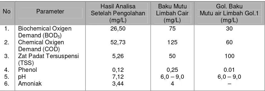 Tabel 3. Hasil Analisa Air limbah Setelah Melewati Bak Koagulasi