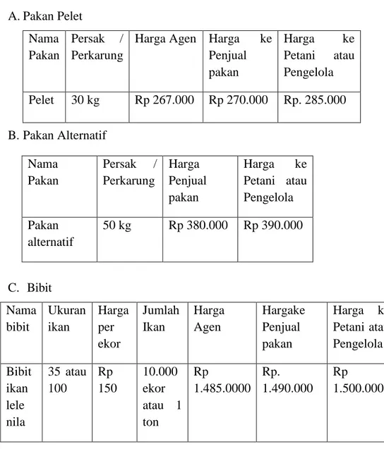 Tabel 1. Penetapan Harga Jual pakan dan ikan pada Kelompok  Budidaya Al-Amin  69 A. Pakan Pelet  Nama  Pakan  Persak  / Perkarung 