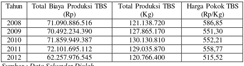 Gambar 2 Perkembangan Total Biaya Produksi TBS Tahun 2008-2012 di Kebun      