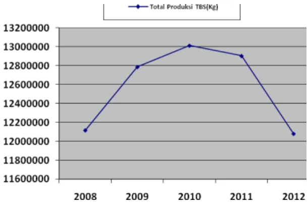 Gambar 3 Perkembangan Total Produksi TBS Tahun 2008-2012 di Kebun Gunung Bayu PTPN IV