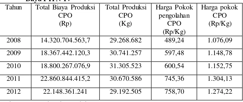 Tabel 6 Analisis Harga Pokok CPO Tahun 2008-2012 di Kebun Gunung Bayu PTPN IV 