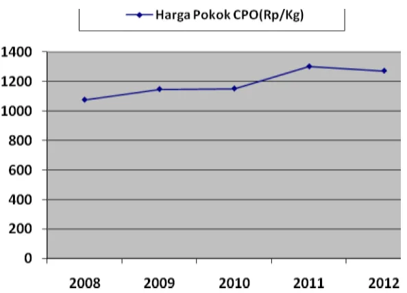 Gambar 6 Perkembangan Total Biaya Produksi CPO Tahun 2008-2012 di Kebun    