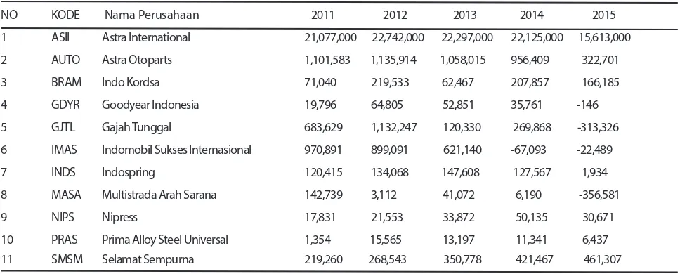 Tabel 1. Laba Perusahaan Subsektor Otomotif yang Terdaftar di BEI Tahun 2011-2015 (Dalam Jutaan Rupiah)