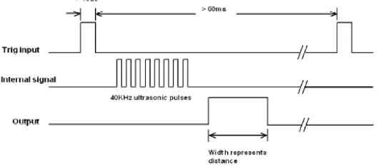 Gambar 2.3 Timing diagram pengoperasian sensor ultrasonik HC-SR04 