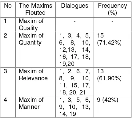 Table 1 : The report of the analysis