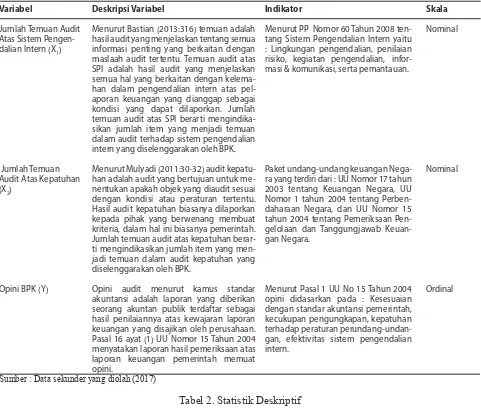 Tabel 1. Operasional dan Pengukuran variabel