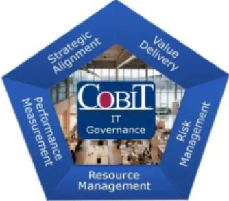 Gambar 2.1 Focus area IT Governance  (ITGI, 2007) 