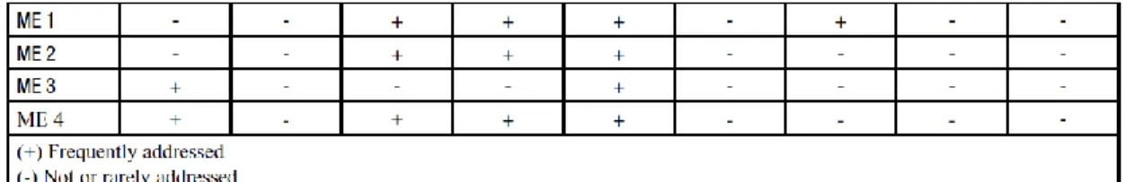 Tabel 2.3 Tabel cakupan Domain COBIT 4.1dibandingkan dengan Luftman  Framework (sumber: Luftman, 2004 &amp; Simonsson, 2008) 