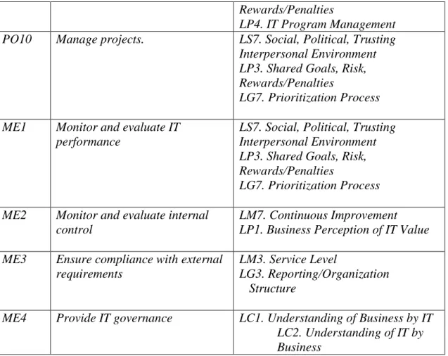 Tabel 2.4 Tabel cakupan Domain COBIT 4.1dibandingkan dengan pwC Framework  (sumber: PricewaterhouseCoopers, 2003) 