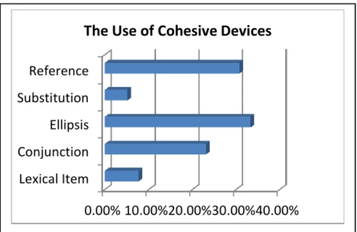 Fig. 1. Cohesive Devices Used by the Teacher. 