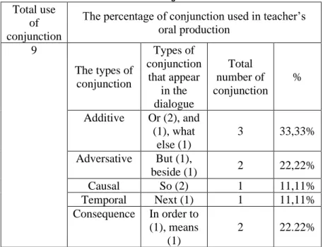 Table 5. Lexical Item  Total use of 