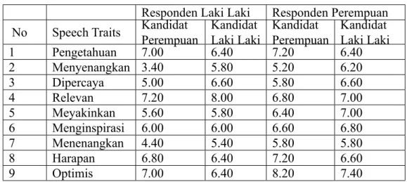 Tabel 2. Mean Per Gender