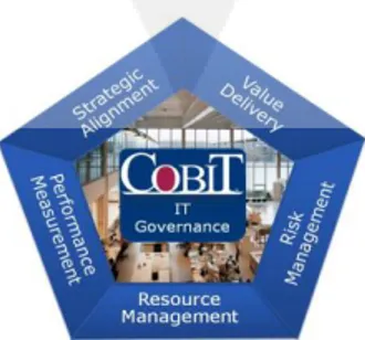 Gambar 2.1 Focus area IT Governance  (ITGI, 2007) 