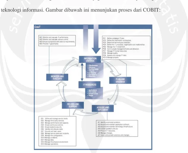 Gambar 2.4 Kerangka kerja COBIT  (ITGI, 2007)  2.6.1 Orientasi Pada Proses 