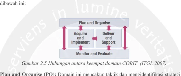 Gambar 2.5 Hubungan antara keempat domain COBIT  (ITGI, 2007) 