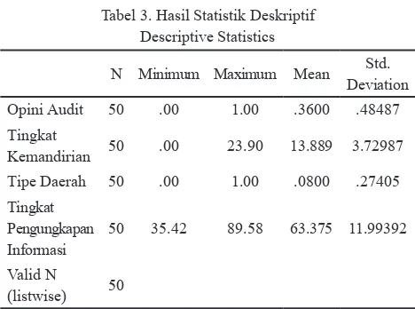 Tabel 3 adalah hasil statistik deskriptif setiap variabel.