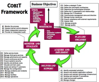 Gambar 2. Kerangka kerja COBIT (ITGI, 2007)