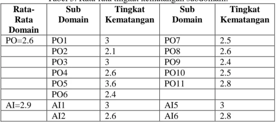 Tabel 5. Rata-rata tingkat kematangan subdomain:  Rata-Rata Domain Sub Domain Tingkat Kematangan Sub Domain Tingkat Kematangan