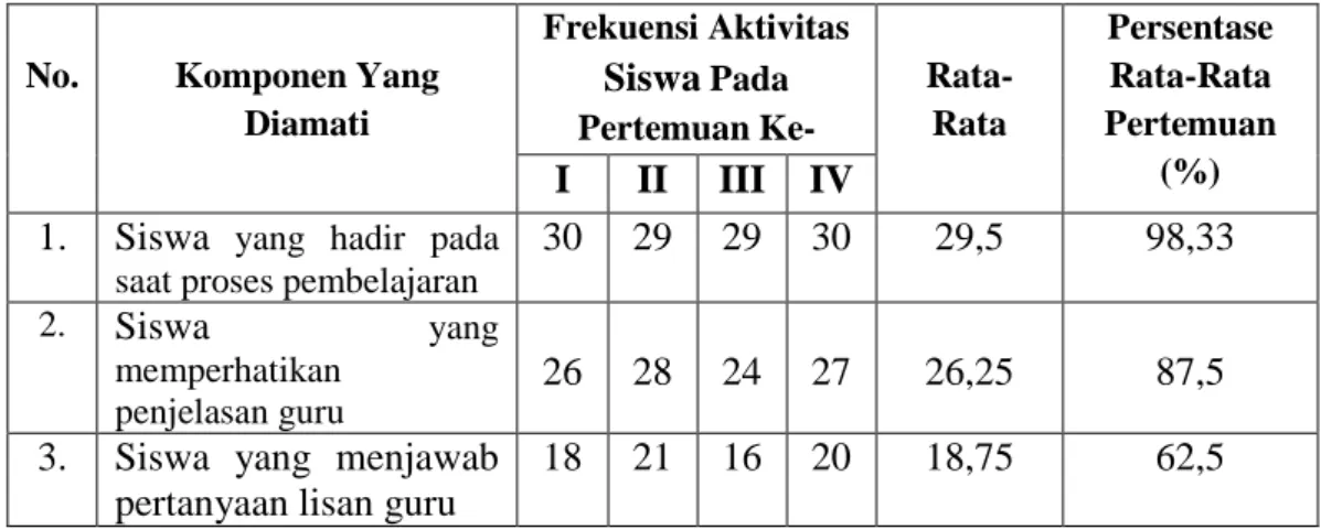 Tabel 4.1 Hasil Observasi Aktivitas Siswa kelas IVA SDN 036 Inpres Bonde  Kecamatan Campalagian  Kabupaten Polman 