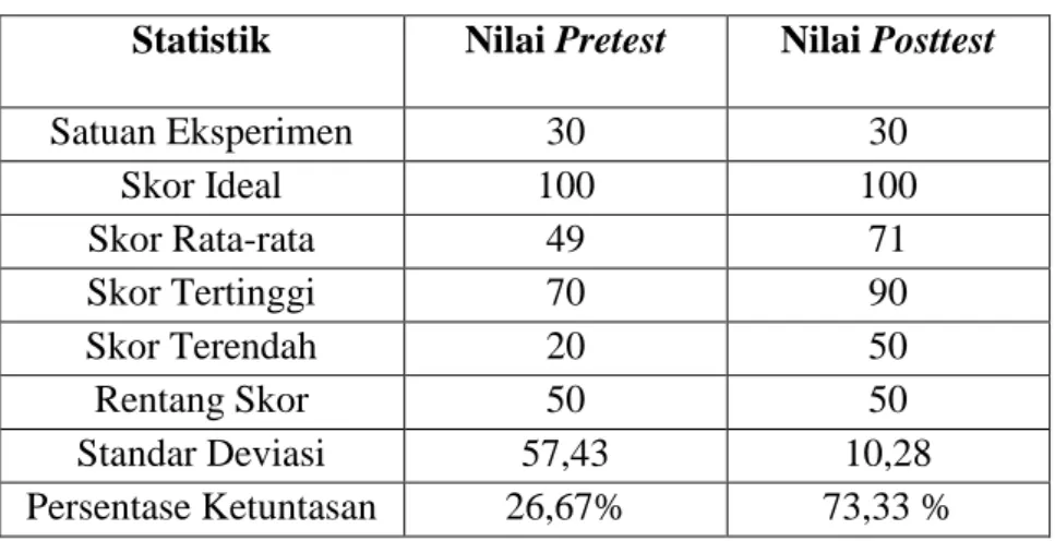 Tabel 4.8 Statistik Hasil Pretest dan Posttest Matematika Siswa Kelas IVA  SDN 036 Inpres Bonde kecamatan Campalagian  Kabupaten  Polewali Mandar 