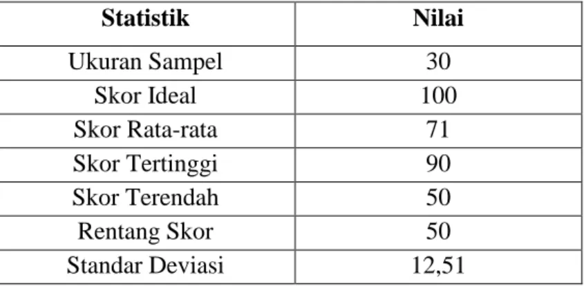Tabel  4.5  Statistik  Posttest  Skor  Hasil  Belajar  Matematika  Siswa  Kelas  IVA  SDN  036  Inpres  Bonde  Kecamatan  Campalagian Kabupaten Polewali  Mandar 