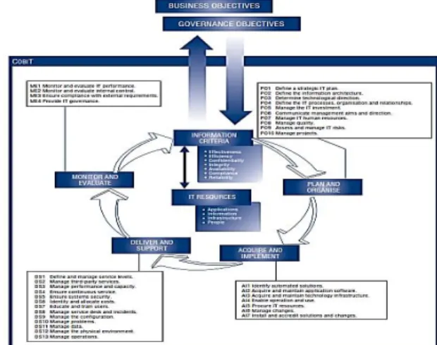 Gambar 2.2 Goal Relationship (IT Governance Institute,  2007) 