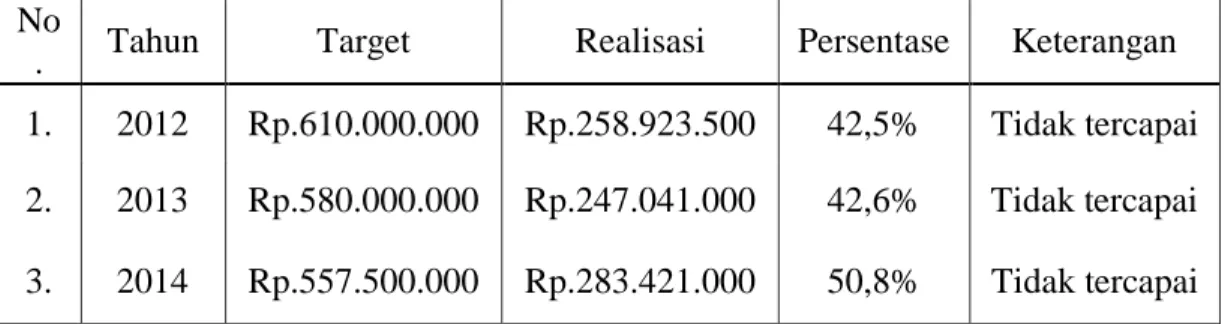 Tabel  1.  Target  Penerimaan  Retribusi  Pasar  Sentral  Palakka  Kabupaten  Bone  Pada Tahun 2012-2014 