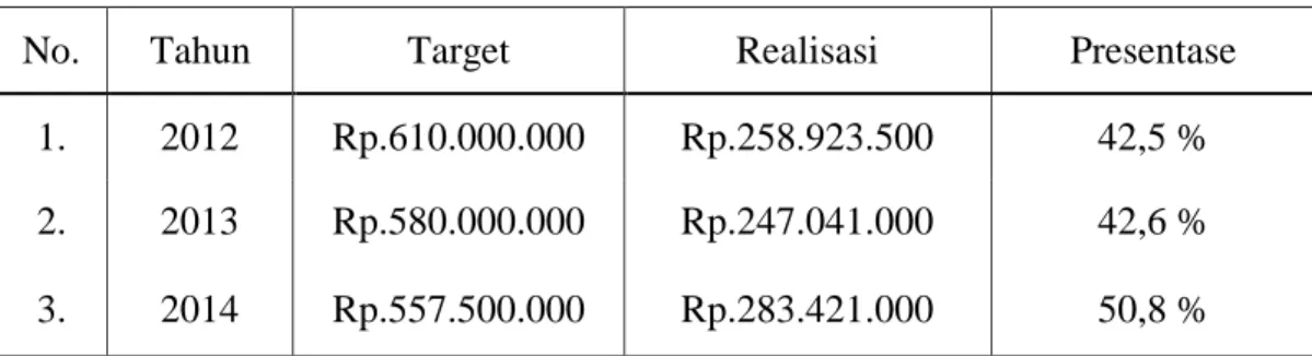 Tabel  4.  Persentase  Realisasi  Pendapatan  Retribusi  Pasar  Sentral  Palakka  Tahun  2012-2014 