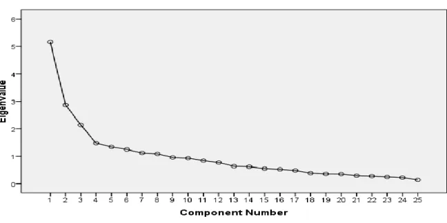 Grafik 4.1 Scree Plot 