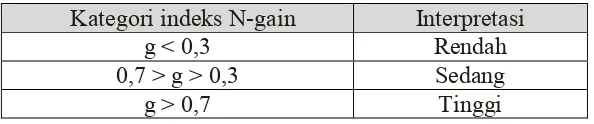 Tabel 2.  Kategori indeks N-gain 