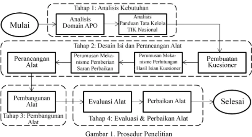 Gambar 1. Prosedur Penelitian 