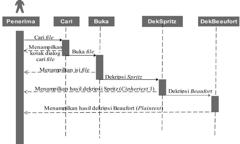 Gambar 3.6 Sequence Diagram untuk Proses Enkripsi 
