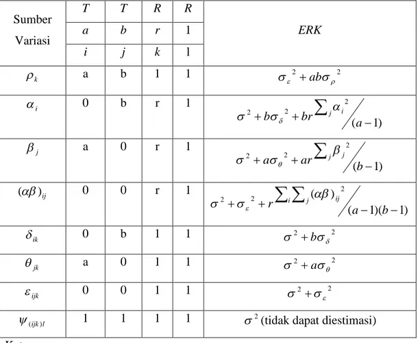 Tabel 4.2 Harga Harapan Rata-rata kuadrat Rancangan Petak Teralur  Sumber  Variasi  T  T  R  R  ERK a b r 1  i  j  k  l  k r   a  b  1  1  2 2 ress+ab i a   0  b  r  1  )1(222 -++åabrbsjaisd j b   a  0  r  1  )1(222-++åbarasjbjsq ij)( ab   0  0  r  1  )1)(