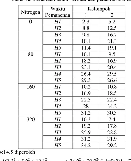 Tabel 4.5 Perlakuan petak vertikal dan petak horizontal  Nitrogen  Waktu  Pemanenan  Kelompok 1  2  0  H1  2.3  5.2  H2  8.8  12.5  H3  9.8  16.7  H4  10.1  21.3  H5  11.4  19.1  80  H1  10.1  9.5  H2  18.2  16.9  H3  23.1  20.4  H4  26.4  29.5  H5  29.3  
