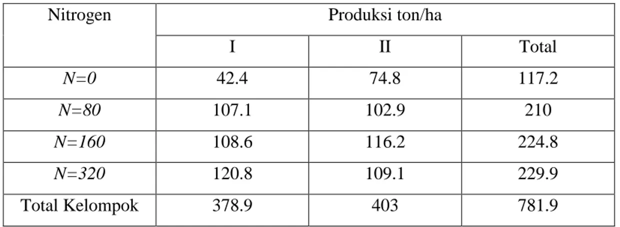 Tabel 4.6 Interaksi kelompok dengan faktor nitrogen 