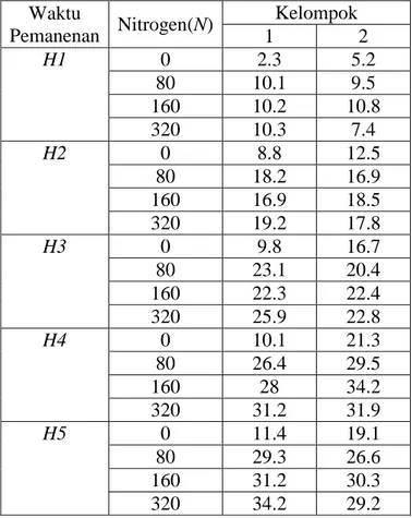 Tabel 4.8 Interaksi kelompok dengan faktor waktu pemanenan  Waktu   Pemanenan  Produksi ton/ha  I  II  Total  H1  32.9  32.9  65.8  H2  63.1  65.7  128.8  H3  81.1  82.3  163.4  H4  95.7  116.9  212.6  H5  106.1  105.2  211.3  Total Kelompok  378.9  403  7