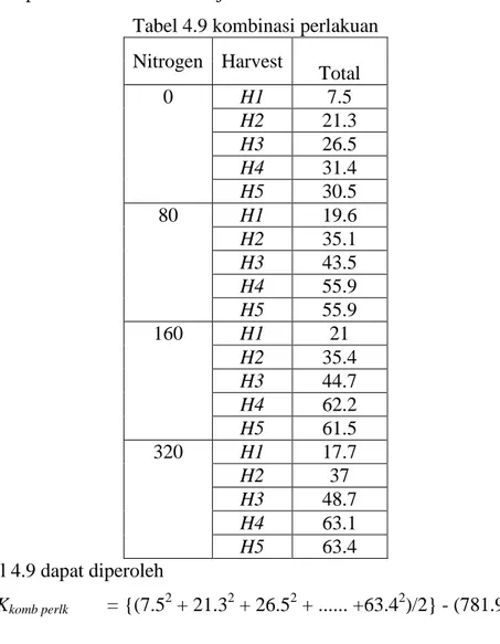 Tabel 4.5 dapat disederhanakan menjadi Tabel 4.9.  Tabel 4.9 kombinasi perlakuan  Nitrogen  Harvest  Total   0  H1  7.5  H2  21.3  H3  26.5  H4  31.4  H5  30.5  80  H1  19.6  H2  35.1  H3  43.5  H4  55.9  H5  55.9  160  H1  21  H2  35.4  H3  44.7  H4  62.2