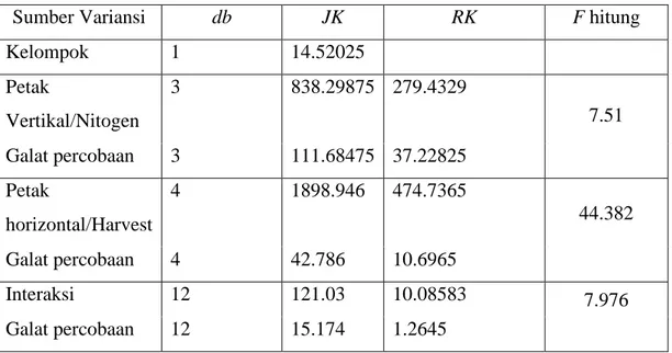 Tabel 4.10 Analisis variansi hasil data panen tebu 