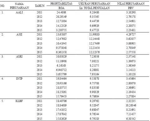 Tabel 8. Tingkat Profitabilitas, Nilai Perusahaan dan Ukuran Perusahaan yang Terdaftar di Jakarta Islamic Indextahun 2011-2015