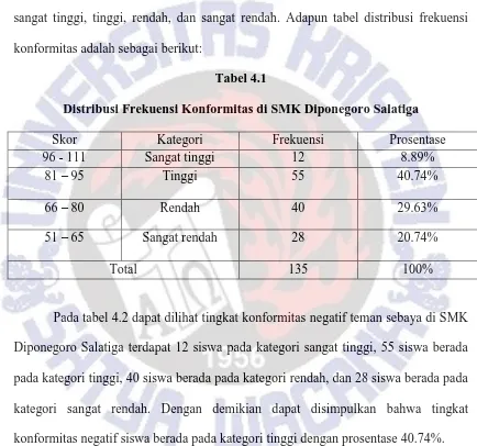 Tabel 4.1 Distribusi Frekuensi Konformitas di SMK Diponegoro Salatiga 