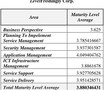 Tabel 2. Hasil Pengukuran Maturity 