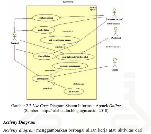 Gambar 2.2 Use Case Diagram Sistem Informasi Apotek Online (Sumber : http://salahuddin.blog.ugm.ac.id, 2010)