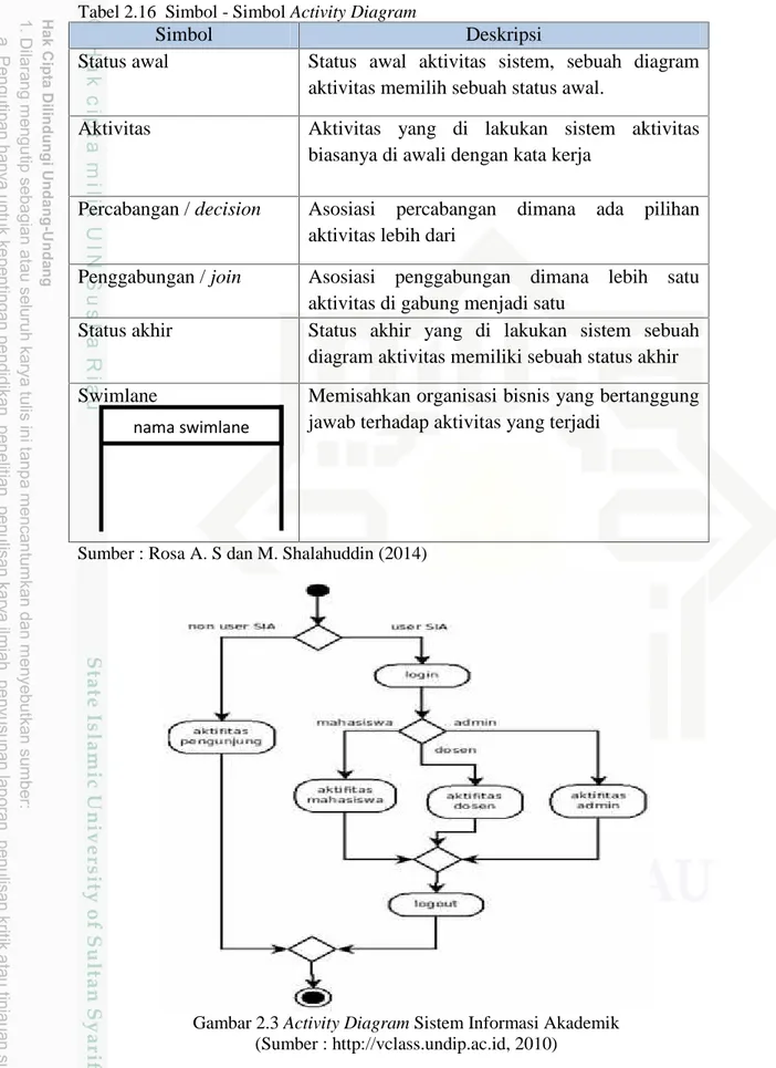 Tabel 2.16 Simbol - Simbol Activity Diagram