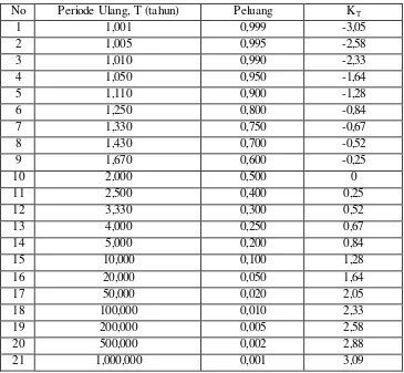 Tabel 2.1 Nilai Variabel Reduksi Gauss 