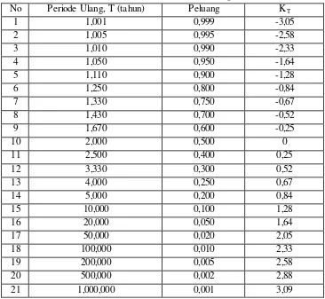 Tabel 2.2 Nilai K untuk Distribusi Log Normal 