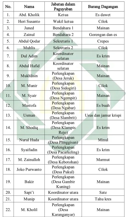 Tabel 3. 1:  Daftar Nama Pedagang dan Barang Dagangan Anggota Paguyuban  Pedagang Sekolah Sejahtera Kecamatan Kraton 