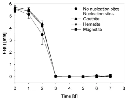 Figure 1. Oxidation of Fe(II) by the nitrate-reducing Fe(II)-oxidizingthe presence of goethite, hematite, and magnetite nucleation seeds,respectively