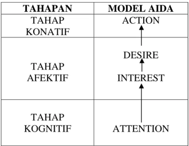 Tabel 2.1. Model AIDA 