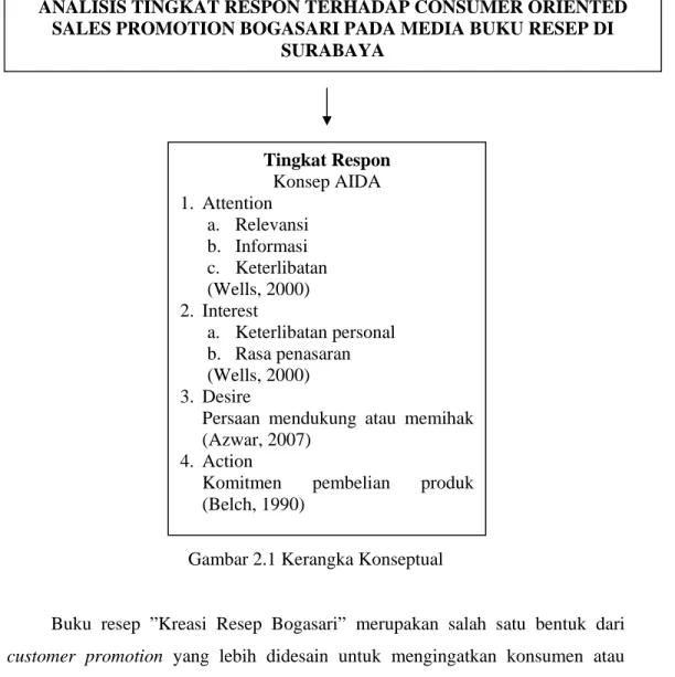 Gambar 2.1 Kerangka Konseptual 