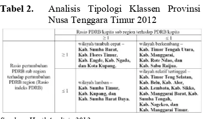 Tabel 2. Analisis Tipologi  Klassen Provinsi 
